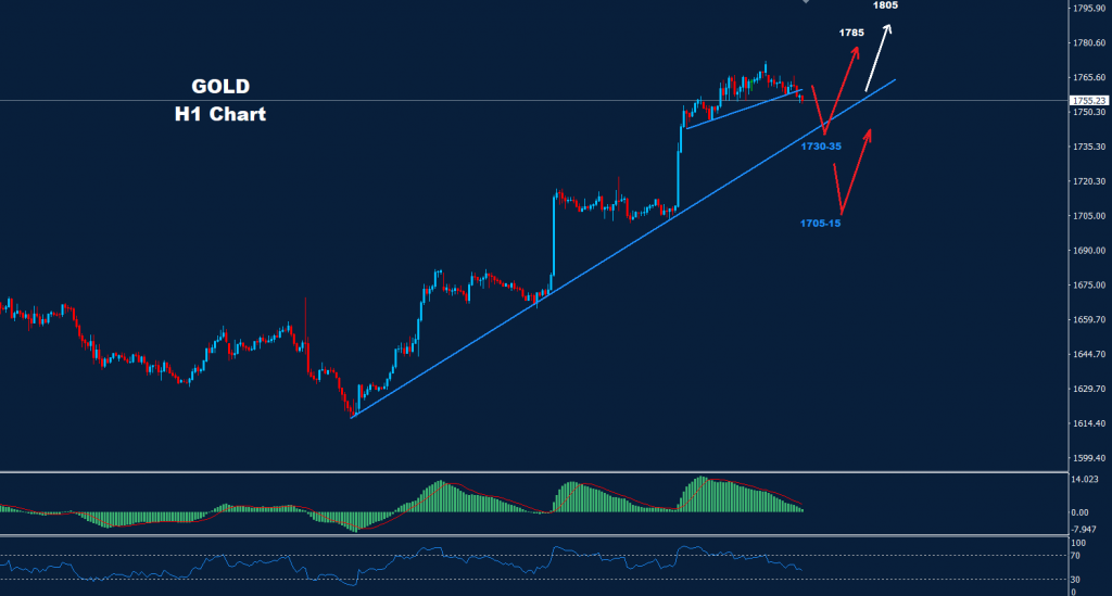 الذهب 14-11-2022