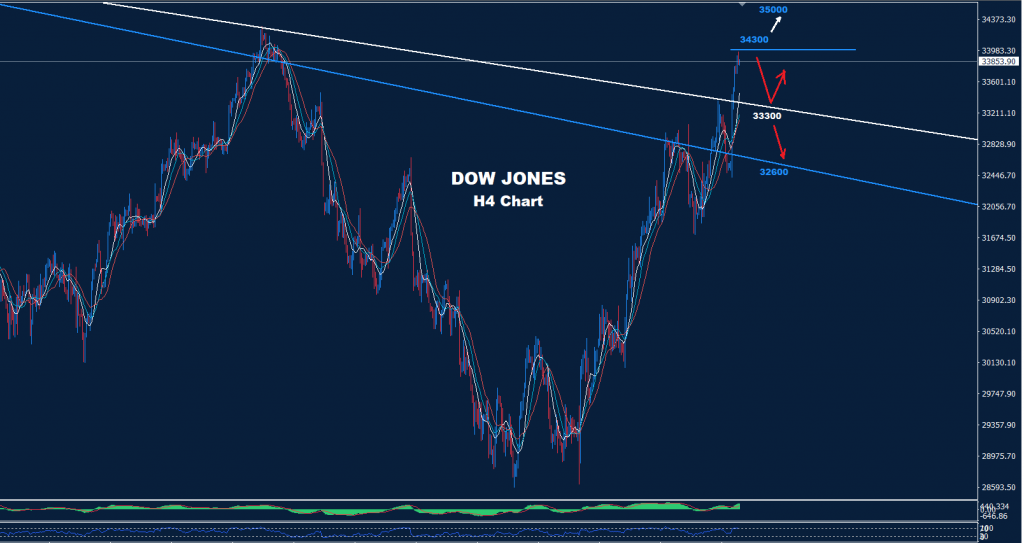 الداو جونز 14-11-2022
