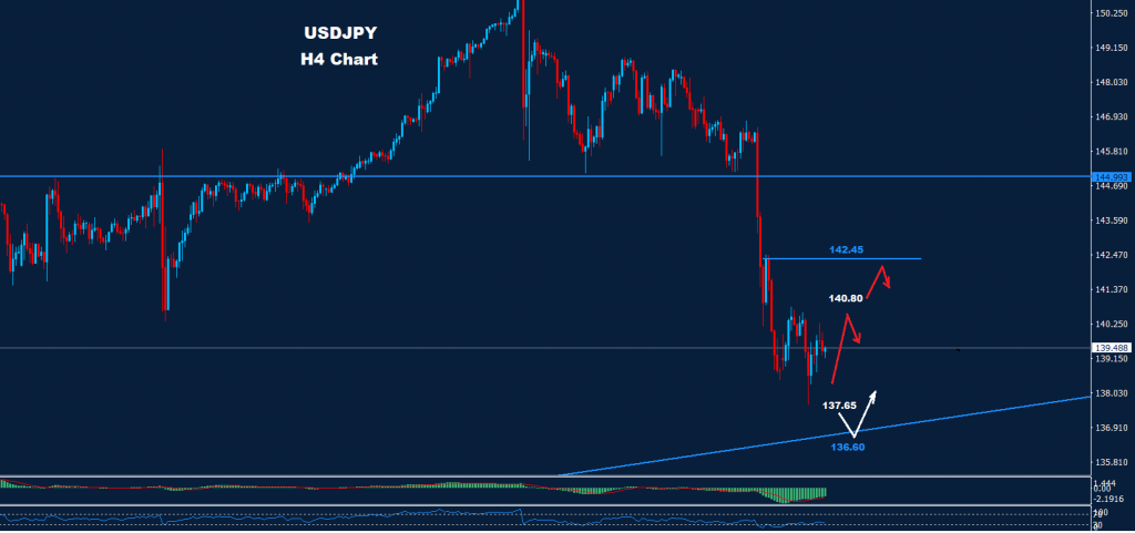 الدولار/ الين 18-11-2022