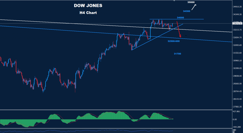 الداو جونز 18-11-2022