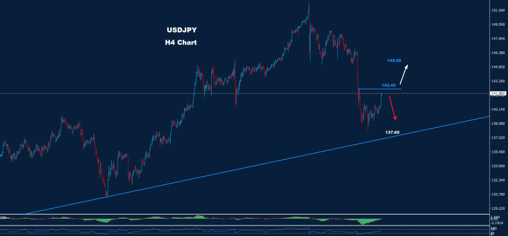 الدولار/ الين 21-11-2022