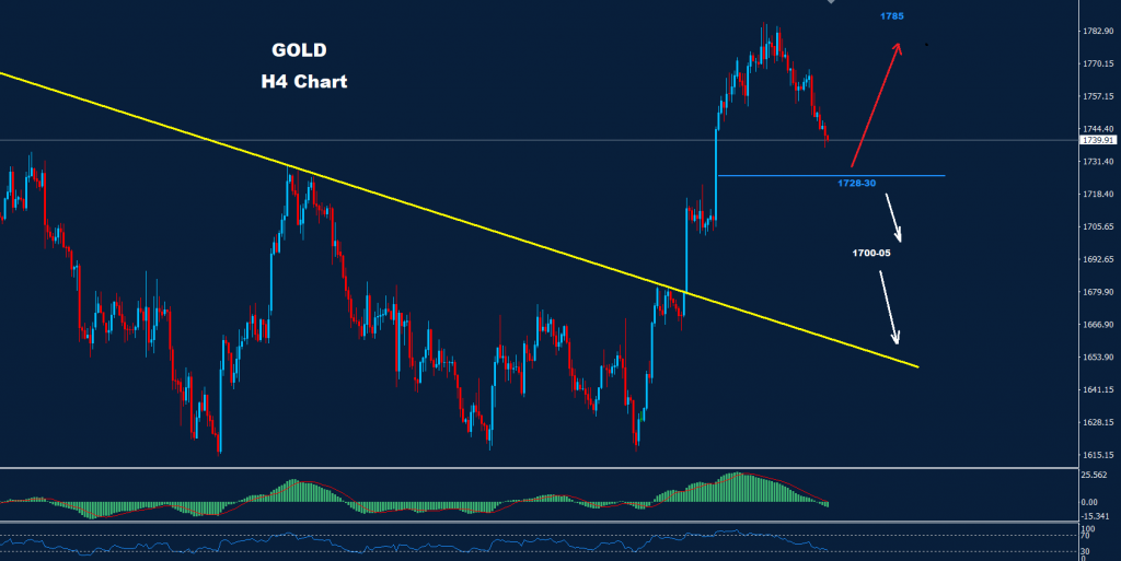 الذهب 21-11-2022