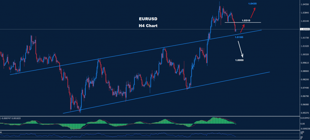اليورو/ دولار 22-11-2022