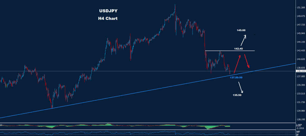 الدولار/ الين 01-12-2022