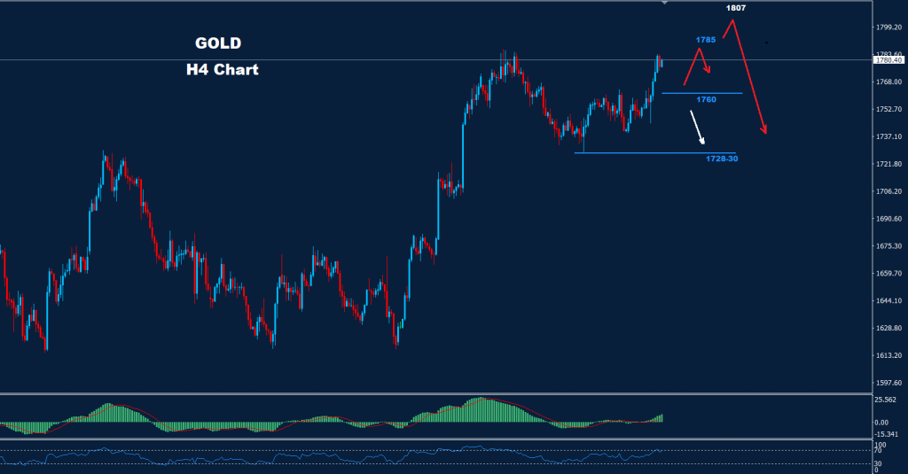الذهب 01-12-2022