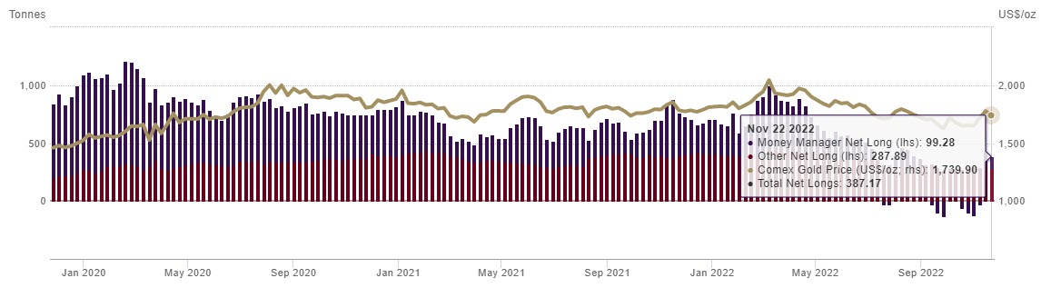 صافي التمركزت الشرائية للذهب على منصة COMEX