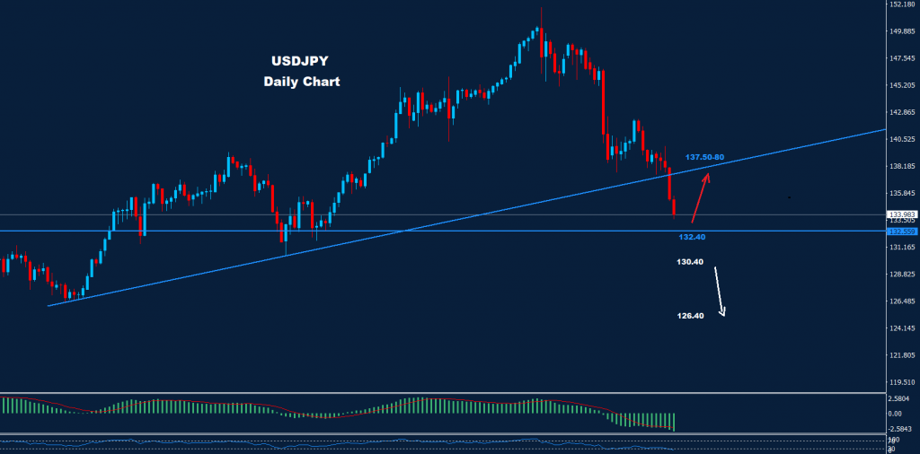 الدولار/ الين 02-12-2022