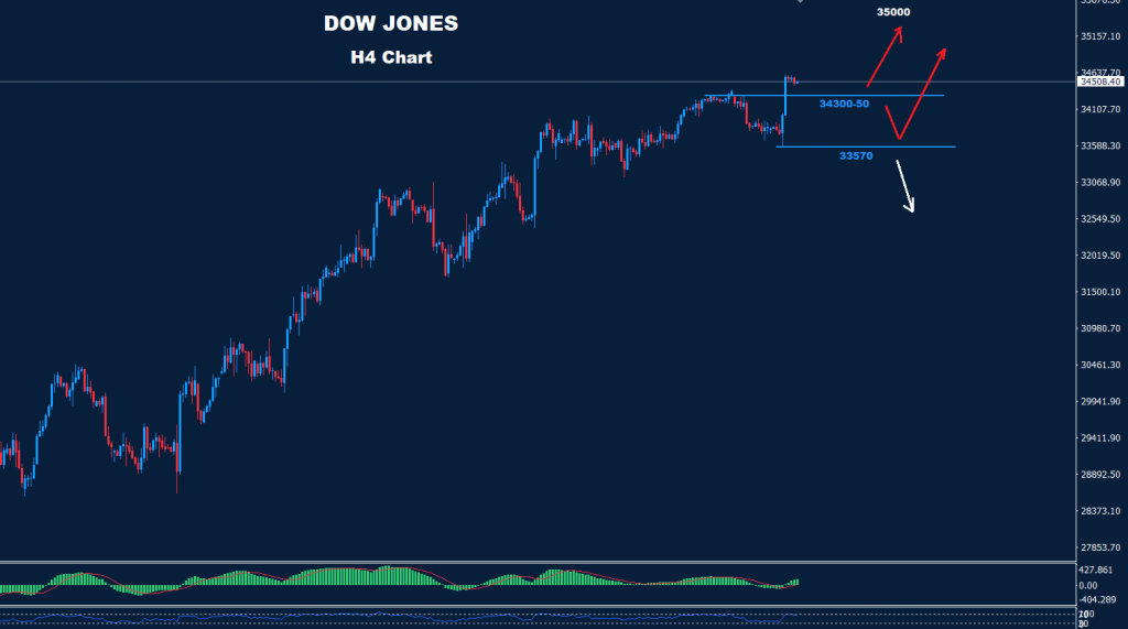 الداو جونز 02-12-2022