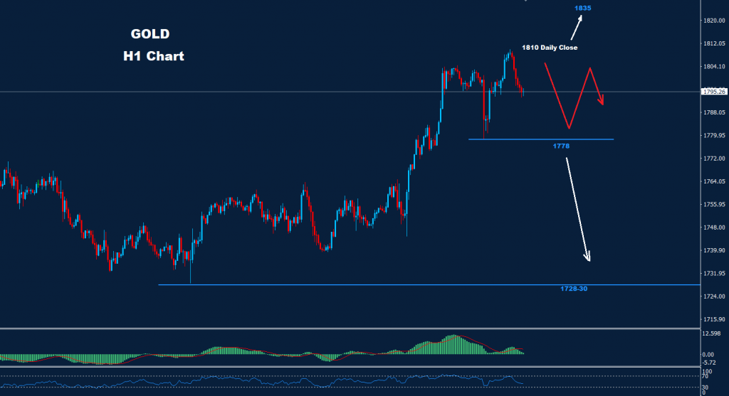 الذهب 05-12-2022