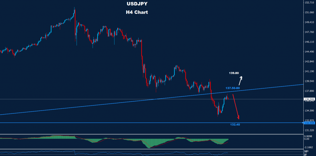 الدولار/ الين 07-12-2022