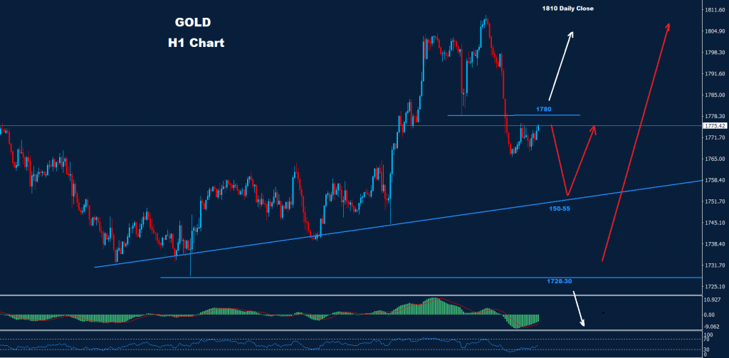 الذهب 07-12-2022