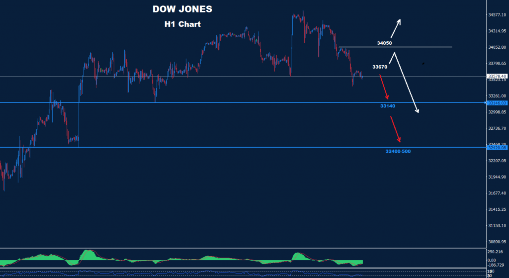 الداو جونز 07-12-2022