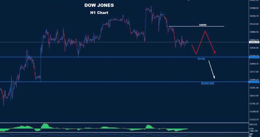 الداو جونز 12-12-2022
