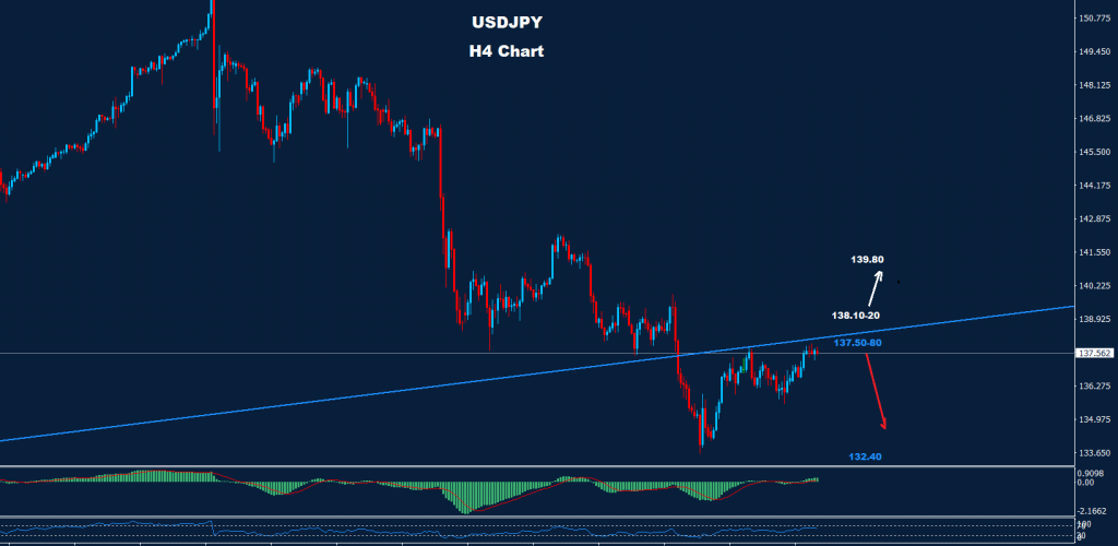 الدولار/ الين
