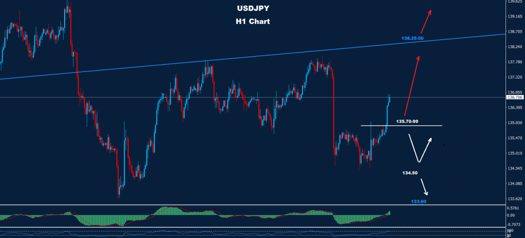 الدولار/ الين 15-12-2022