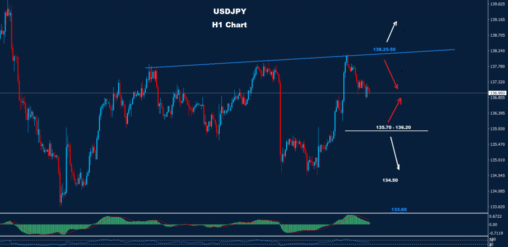 الدولار/ الين 16-12-2022