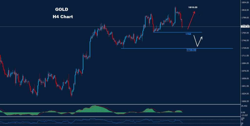 الذهب 16-12-2022