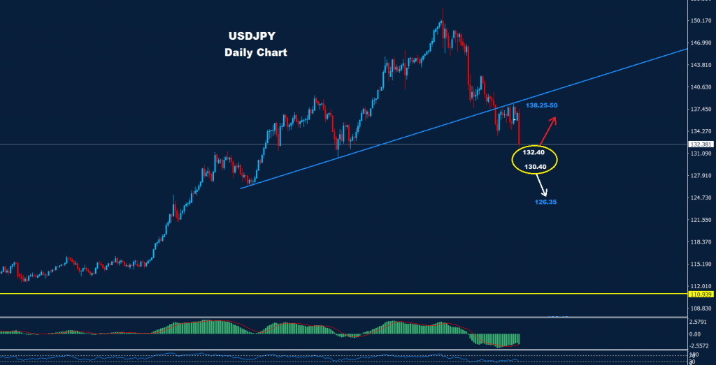 الدولار/ الين 20-12-2022