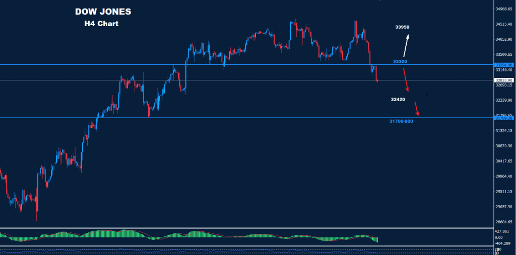 الداو جونز 20-12-2022