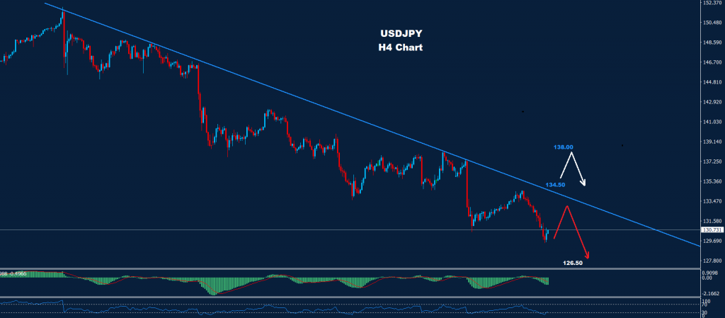 الدولار/ الين 03-01-2023