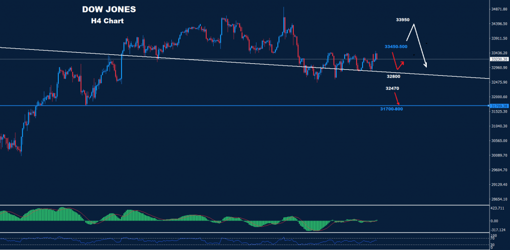 الداو جونز 03-01-2023