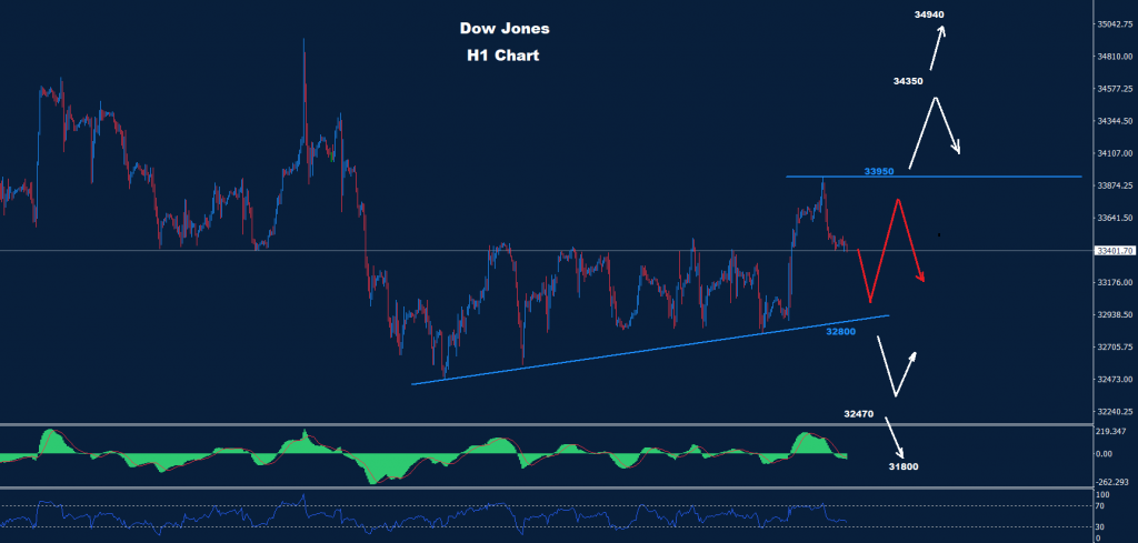 الداو جونز 11-01-2023