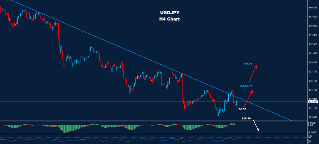 الدولار/ الين 12-01-2023