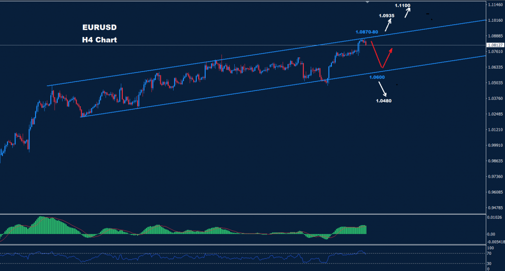 اليورو/ دولار 13-01-2023