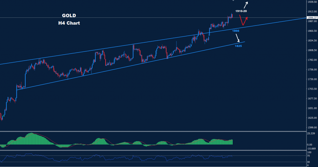 الذهب 13-01-2023