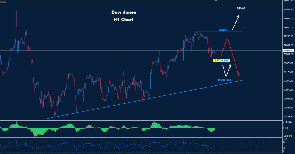 الداو جونز 18-01-2023