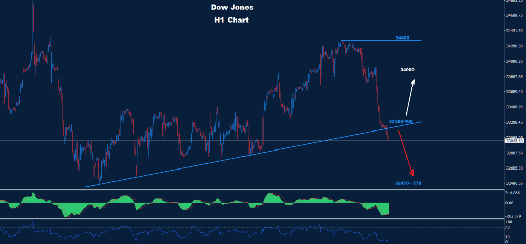 الداو جونز 19-01-2023