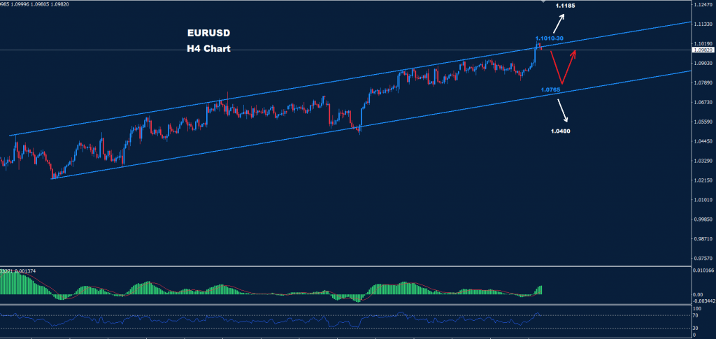 اليورو/ دولار 02-02-2023