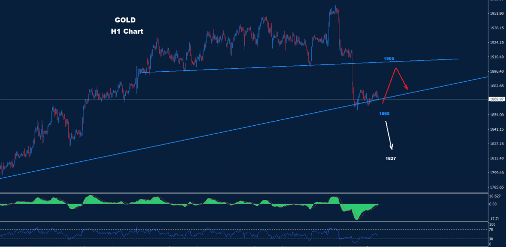 الذهب 07-02-2023