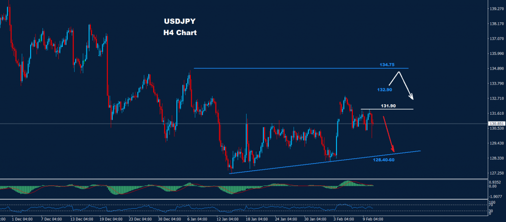 الدولار/ الين 10-02-2023