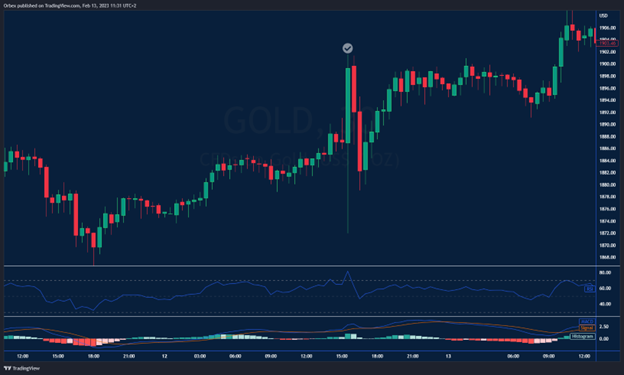 رسم بياني للذهب