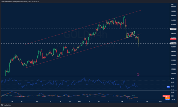 رسم بياني للذهب