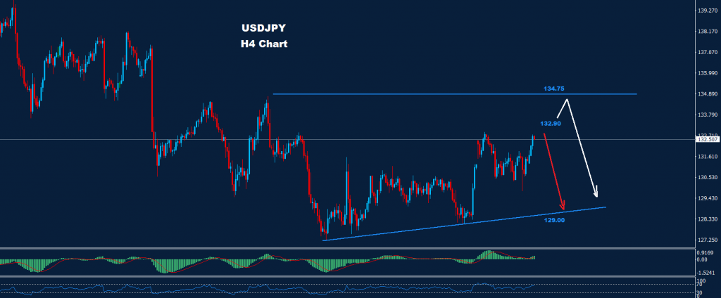 الدولار/ الين 13-02-2023