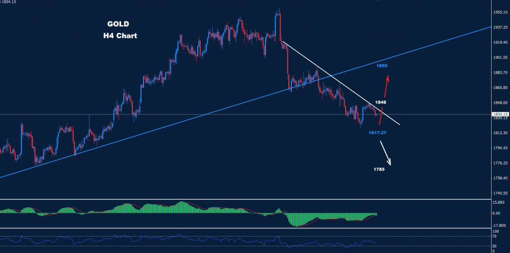 الذهب 21-02-2023
