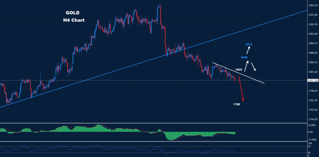 الذهب 28-02-2023