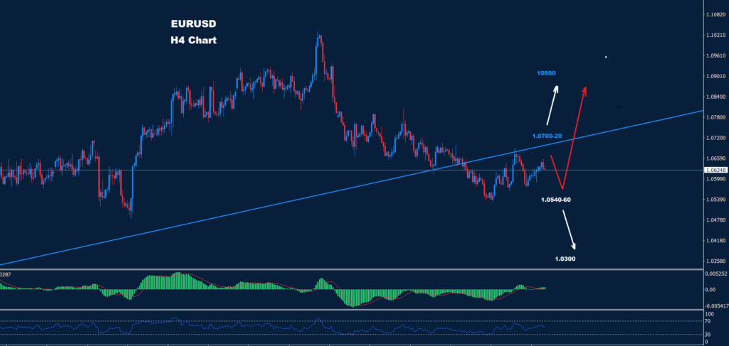 اليورو/ دولار