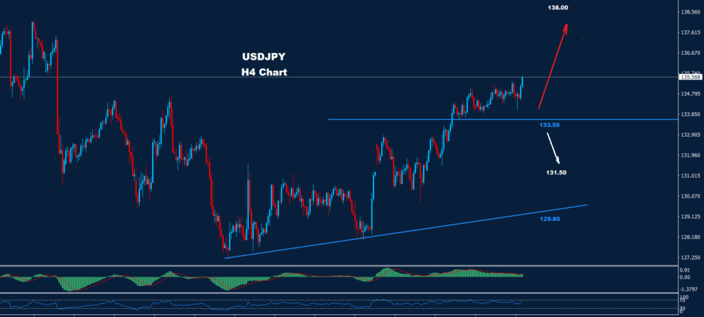 الدولار/ الين 07-03-2023
