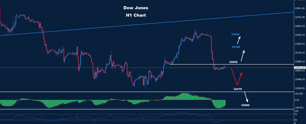 الداو جونز 08-03-2023