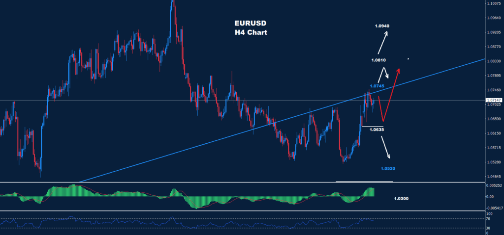 اليورو/ دولار