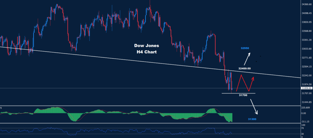 الداو جونز 14-03-2023