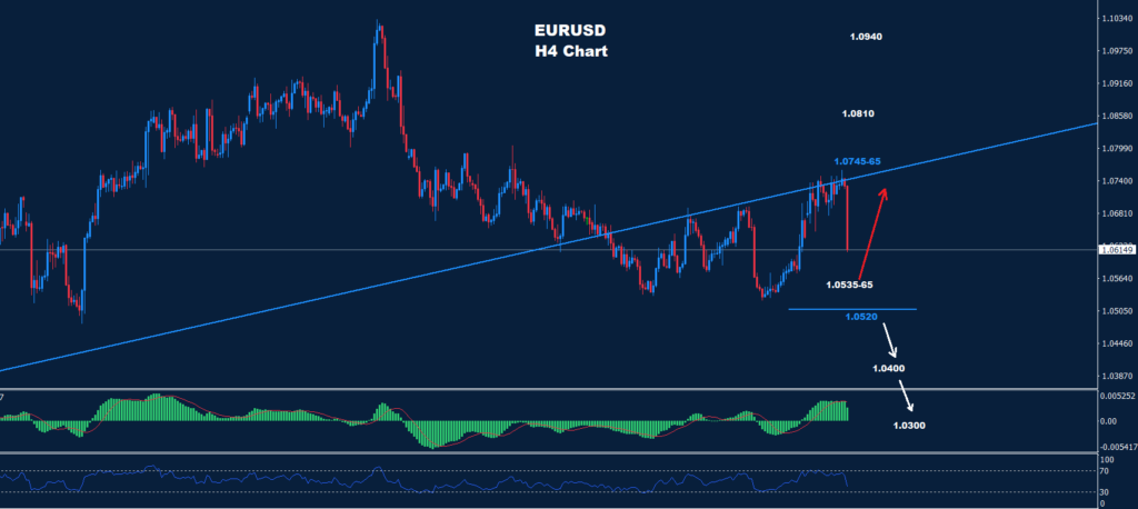 اليورو/ دولار 15-03-2023