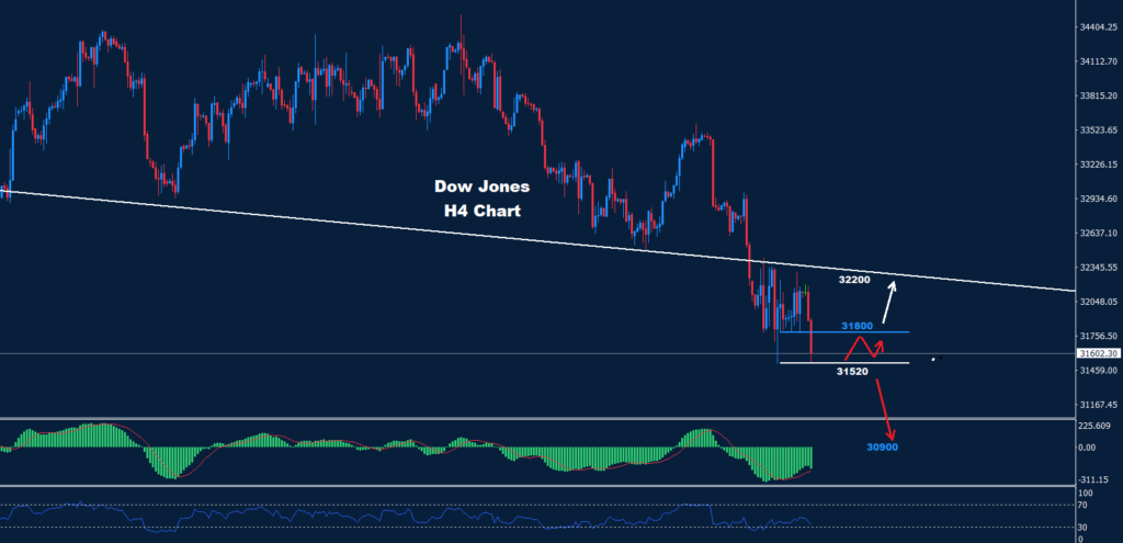 الداو جونز 15-03-2023