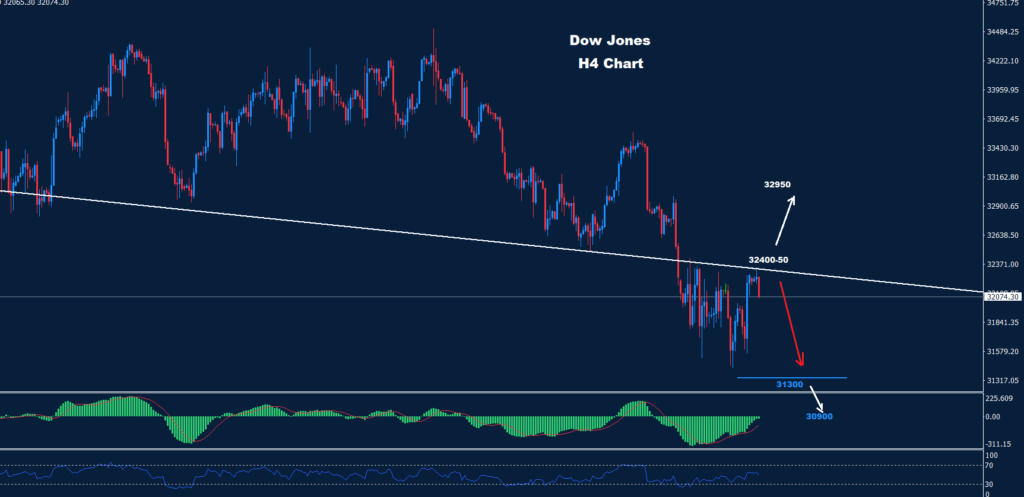 الداو جونز 17-03-2023