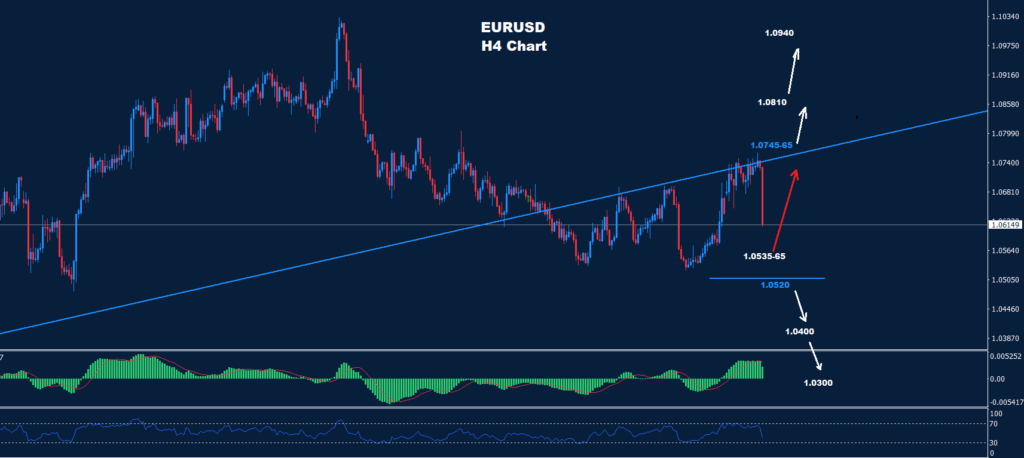 اليورو/ دولار 20-03-2023