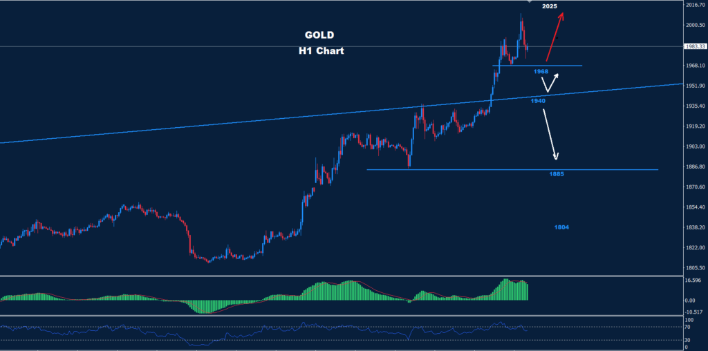 الذهب 20-03-2023