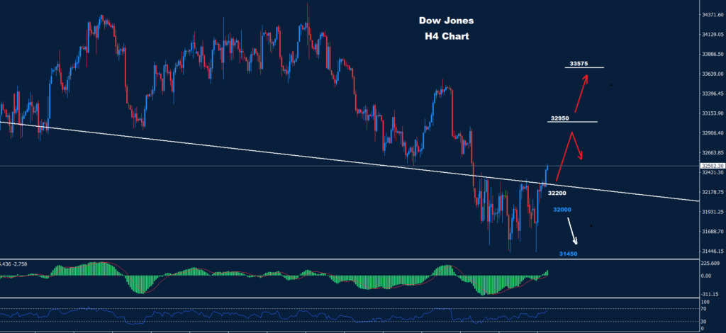 الداو جونز 21-03-2023